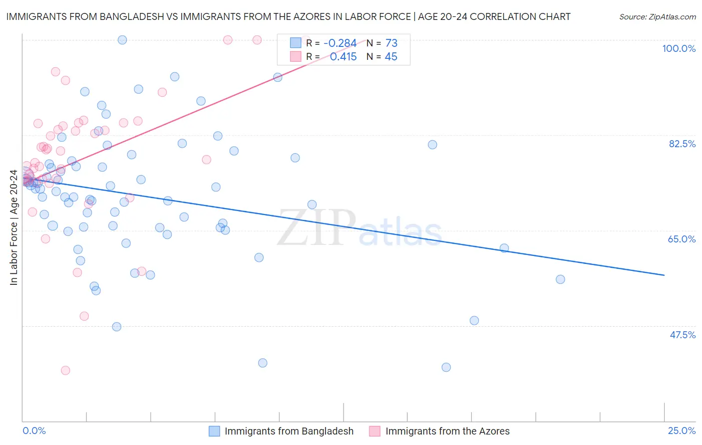 Immigrants from Bangladesh vs Immigrants from the Azores In Labor Force | Age 20-24