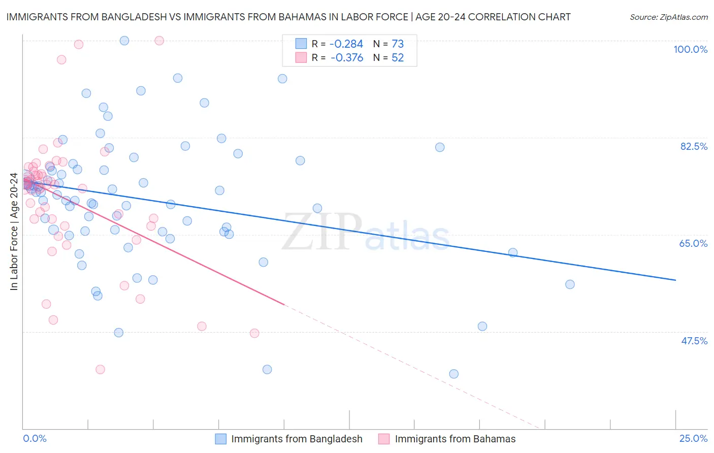 Immigrants from Bangladesh vs Immigrants from Bahamas In Labor Force | Age 20-24