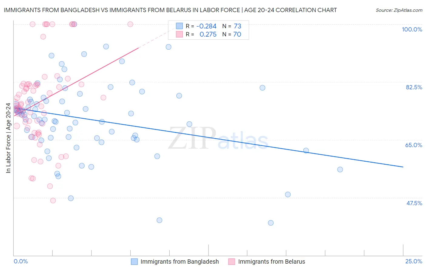 Immigrants from Bangladesh vs Immigrants from Belarus In Labor Force | Age 20-24