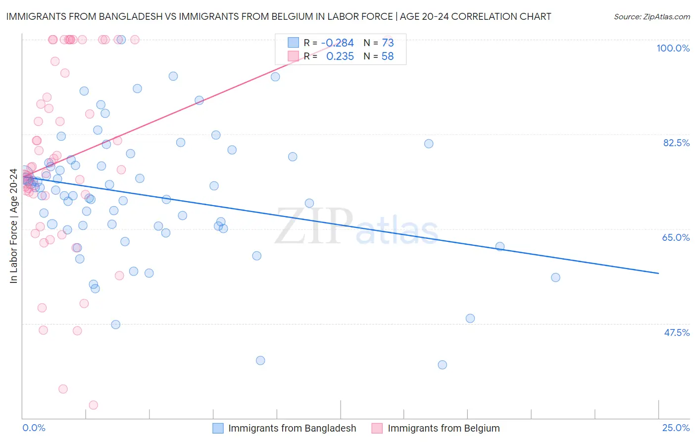 Immigrants from Bangladesh vs Immigrants from Belgium In Labor Force | Age 20-24