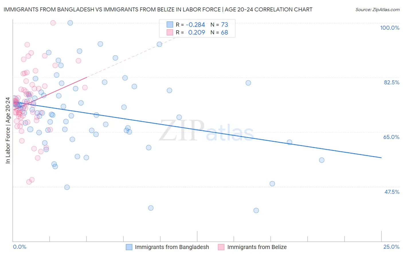 Immigrants from Bangladesh vs Immigrants from Belize In Labor Force | Age 20-24