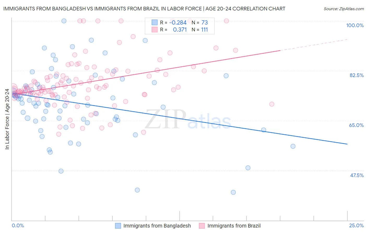 Immigrants from Bangladesh vs Immigrants from Brazil In Labor Force | Age 20-24
