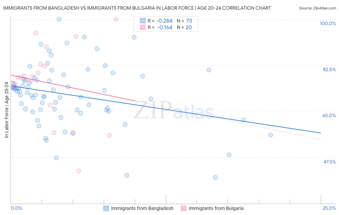 Immigrants from Bangladesh vs Immigrants from Bulgaria In Labor Force | Age 20-24