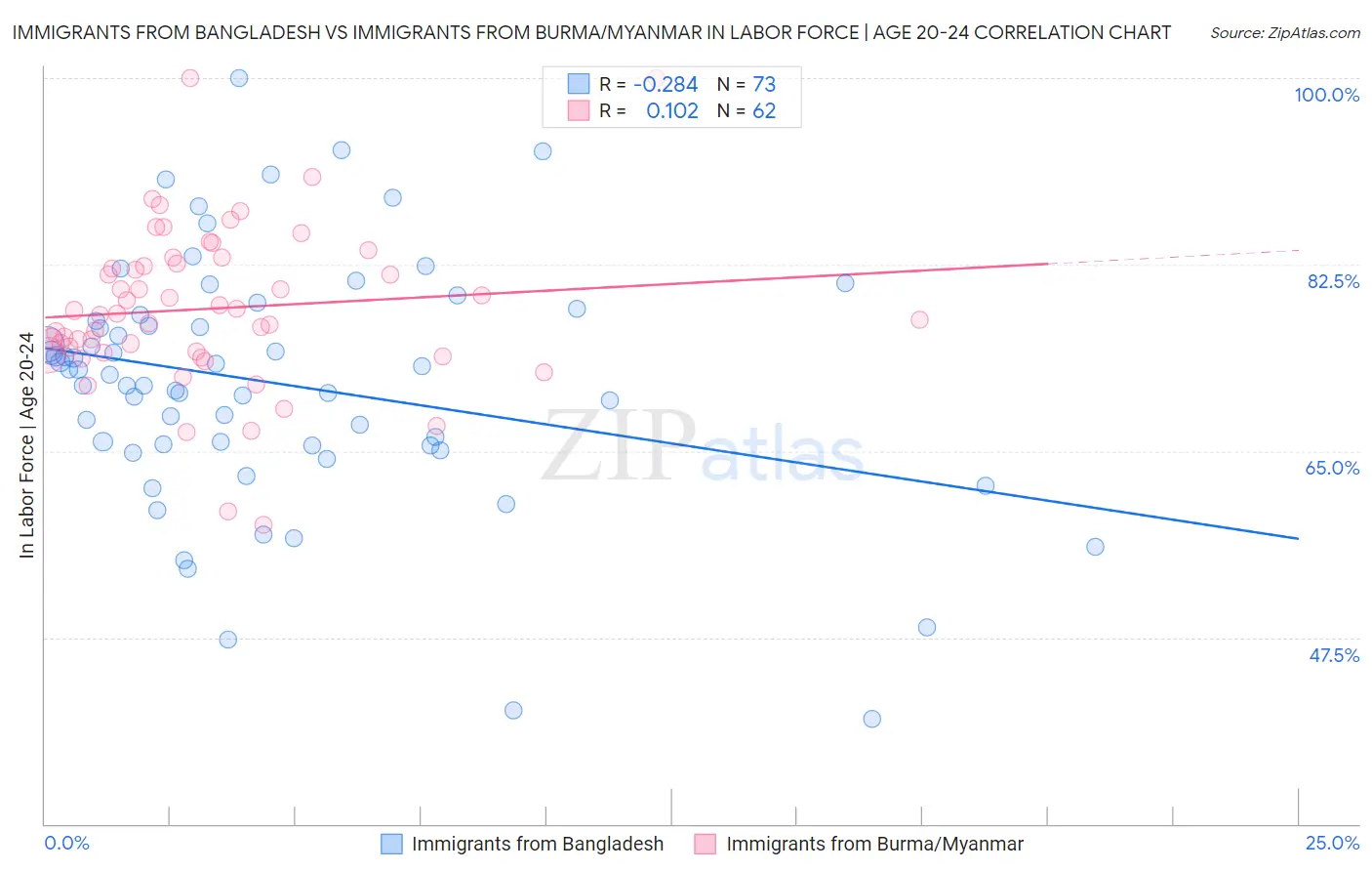 Immigrants from Bangladesh vs Immigrants from Burma/Myanmar In Labor Force | Age 20-24