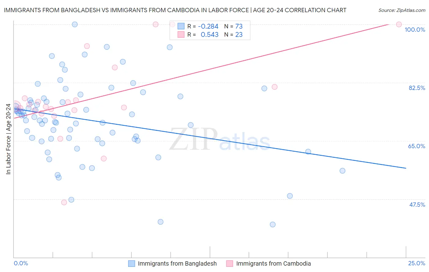 Immigrants from Bangladesh vs Immigrants from Cambodia In Labor Force | Age 20-24