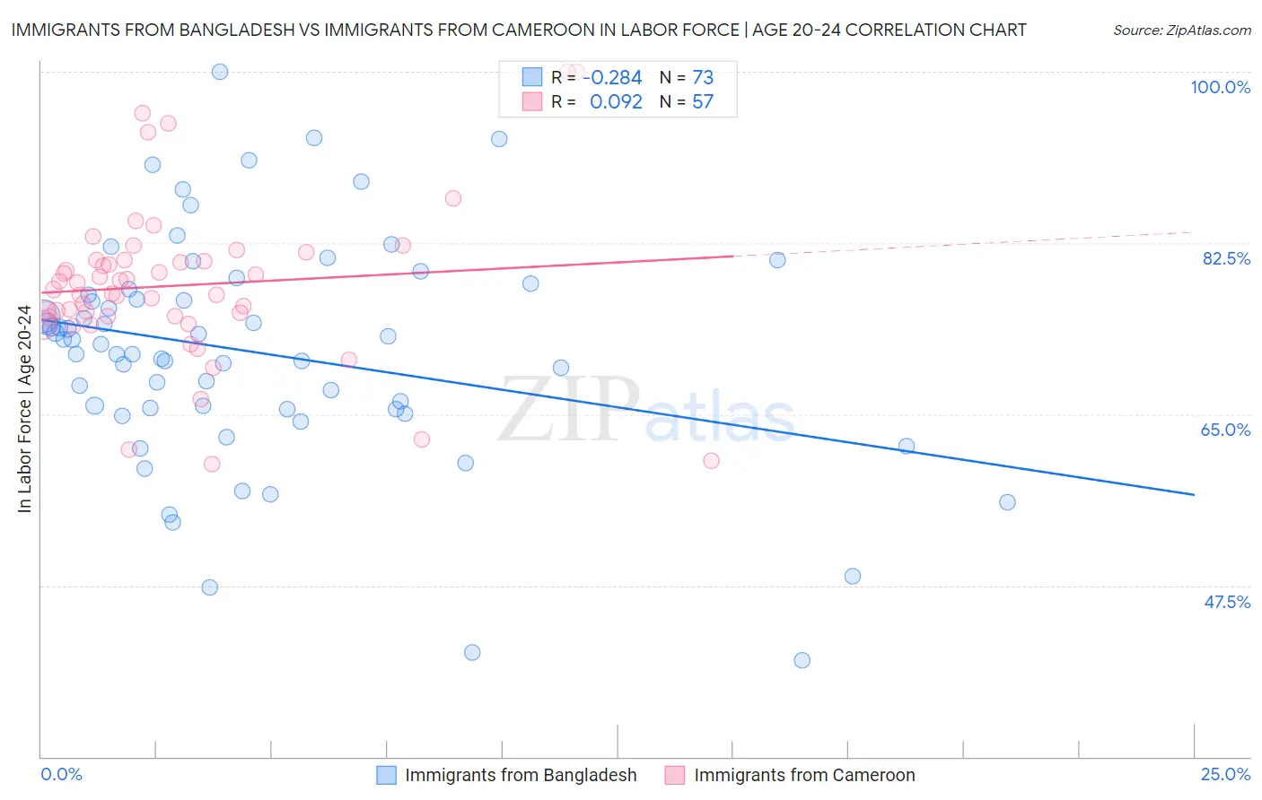 Immigrants from Bangladesh vs Immigrants from Cameroon In Labor Force | Age 20-24