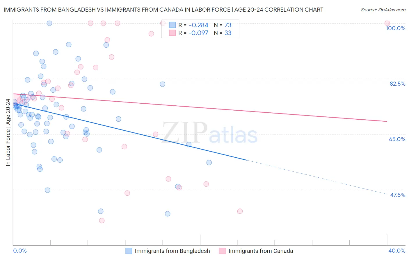 Immigrants from Bangladesh vs Immigrants from Canada In Labor Force | Age 20-24