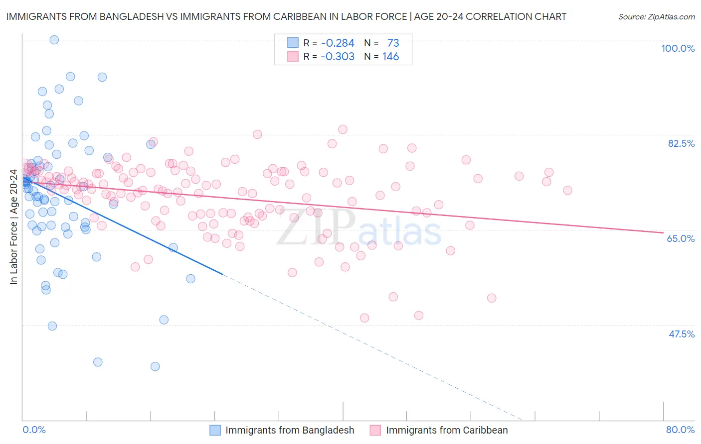 Immigrants from Bangladesh vs Immigrants from Caribbean In Labor Force | Age 20-24