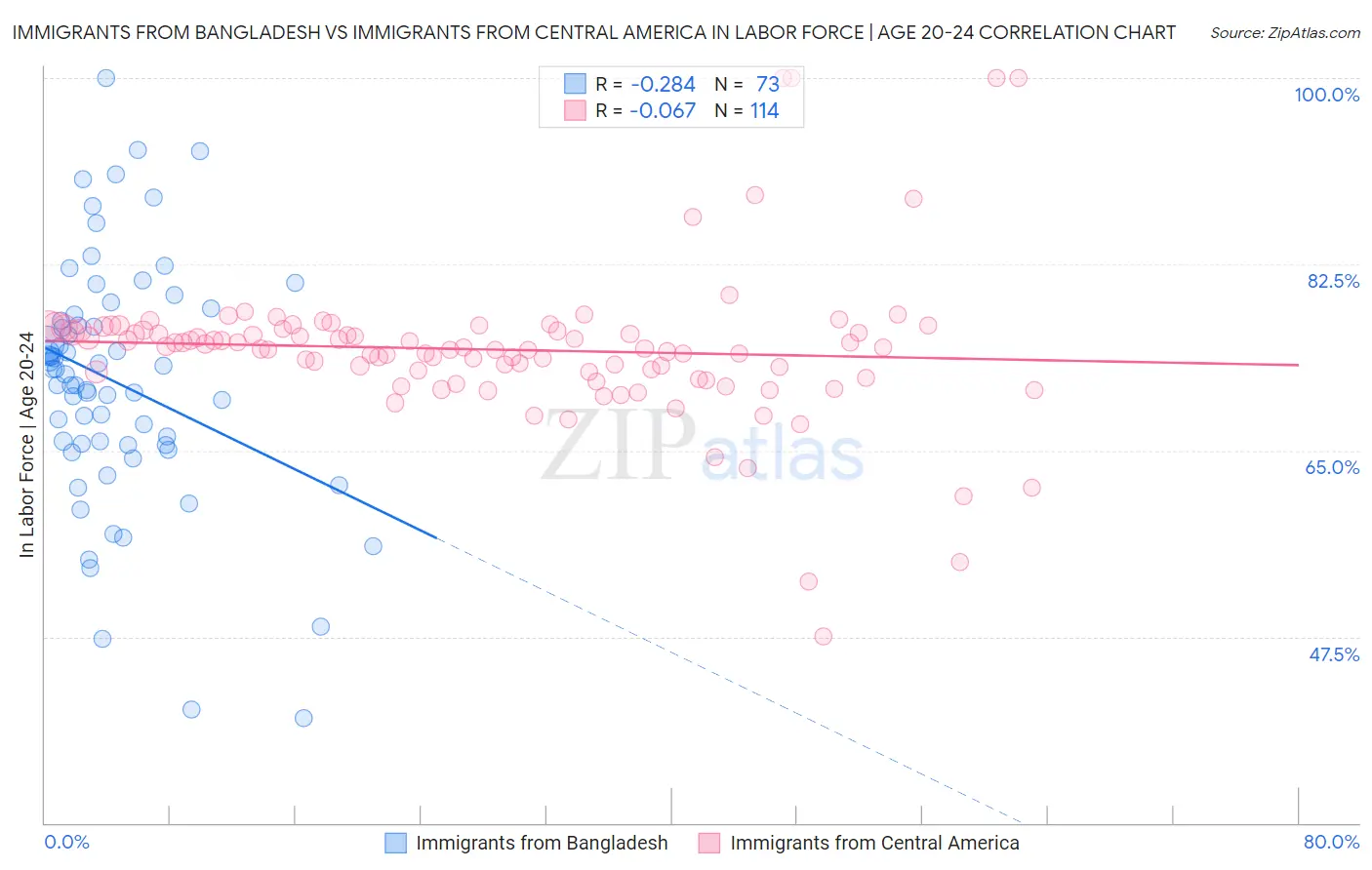 Immigrants from Bangladesh vs Immigrants from Central America In Labor Force | Age 20-24