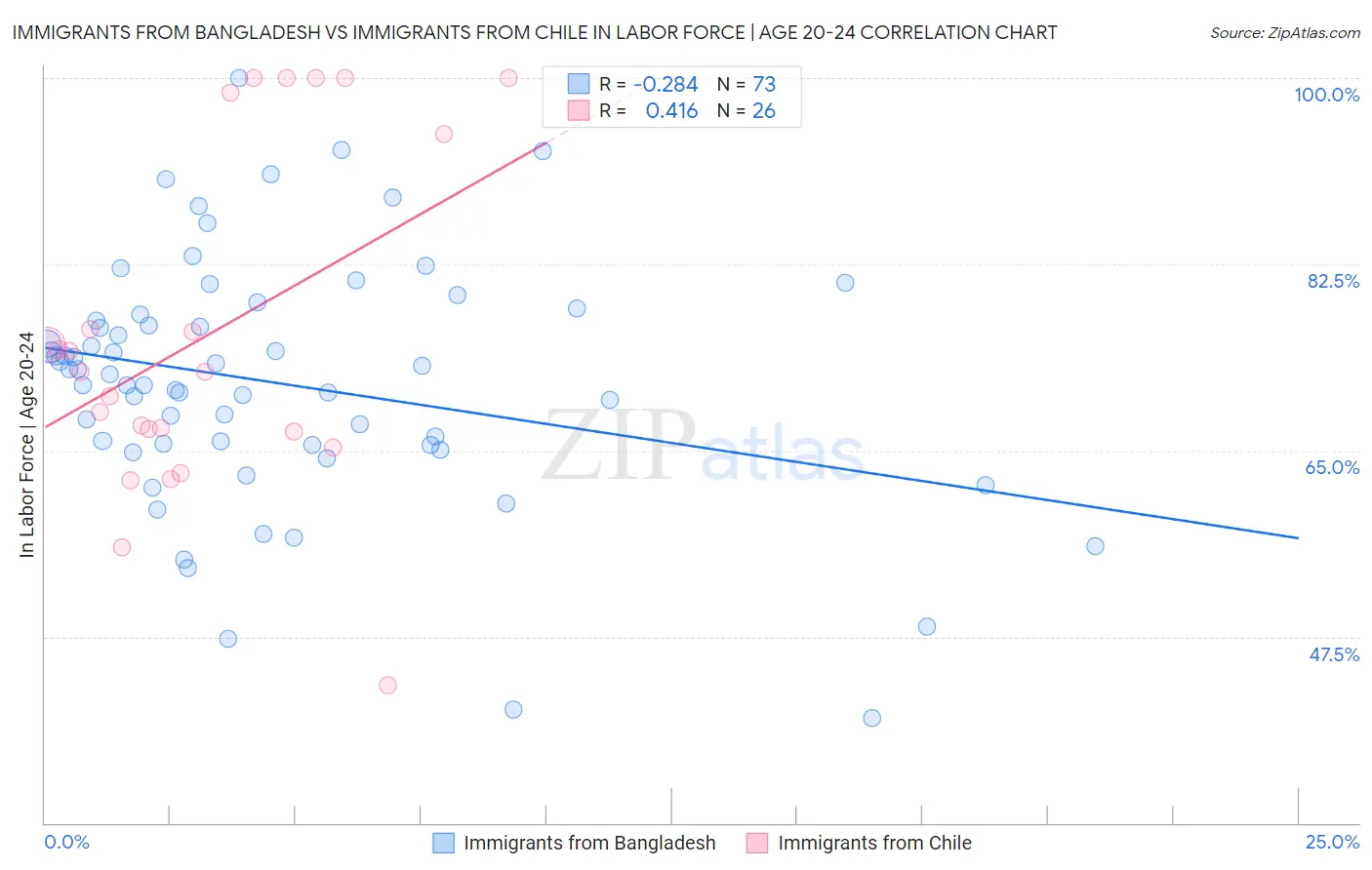 Immigrants from Bangladesh vs Immigrants from Chile In Labor Force | Age 20-24