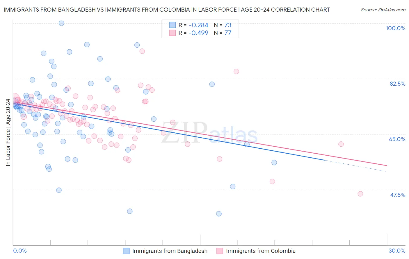 Immigrants from Bangladesh vs Immigrants from Colombia In Labor Force | Age 20-24