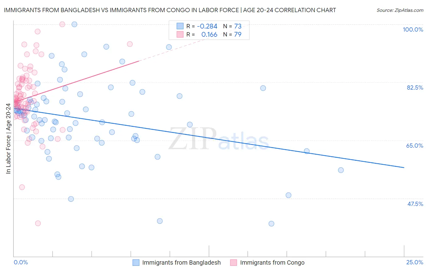 Immigrants from Bangladesh vs Immigrants from Congo In Labor Force | Age 20-24