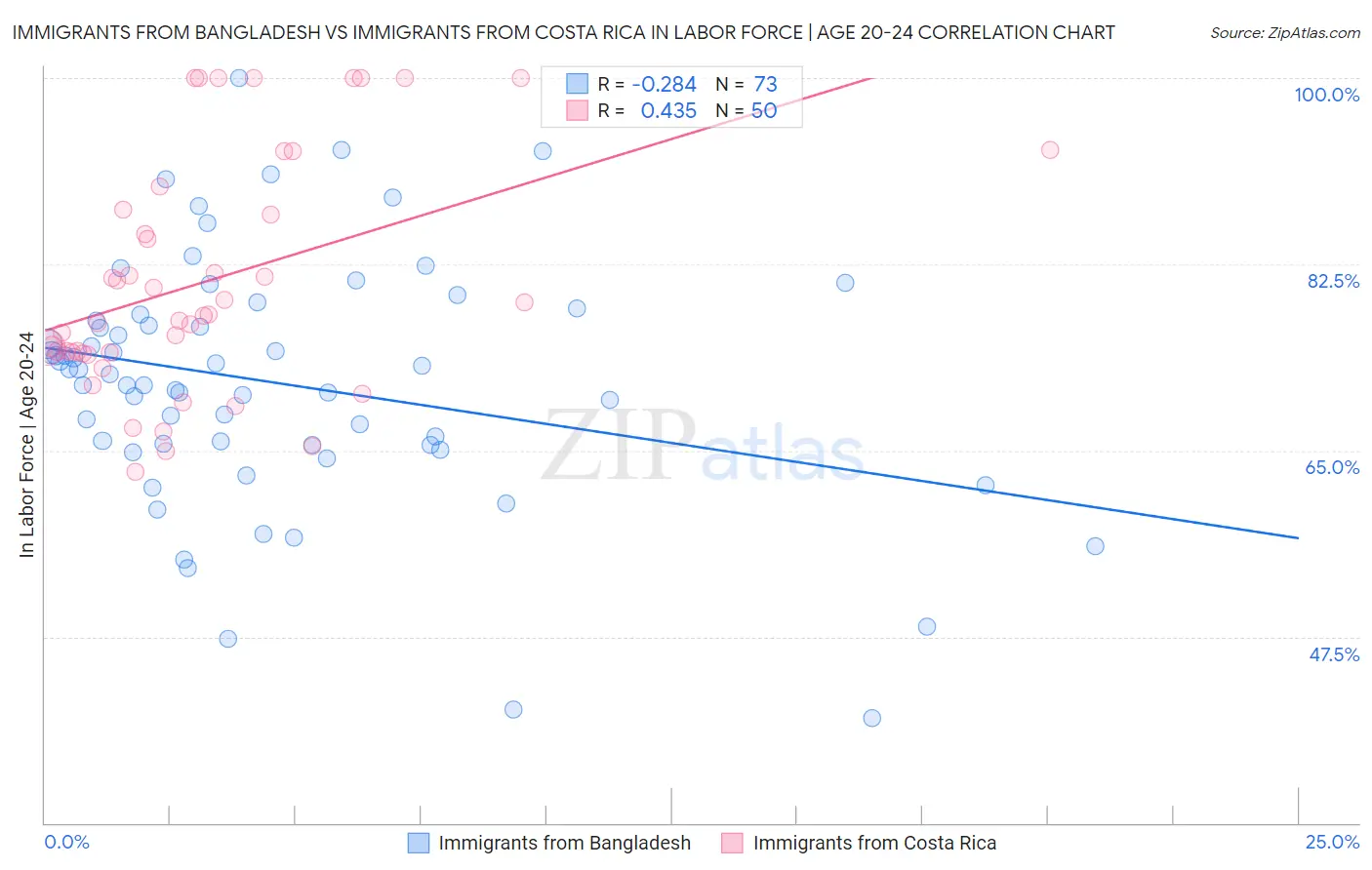 Immigrants from Bangladesh vs Immigrants from Costa Rica In Labor Force | Age 20-24