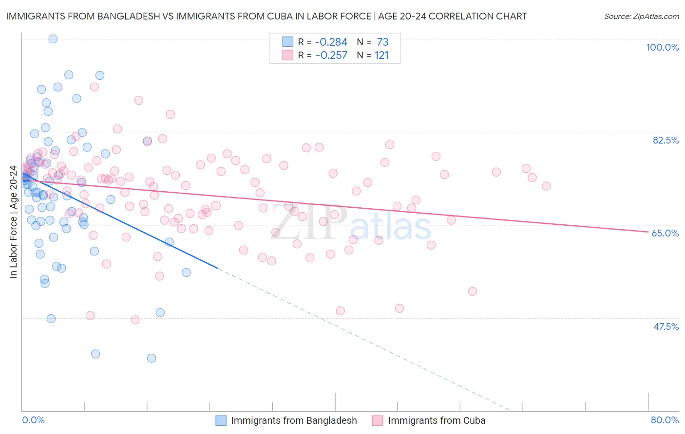 Immigrants from Bangladesh vs Immigrants from Cuba In Labor Force | Age 20-24