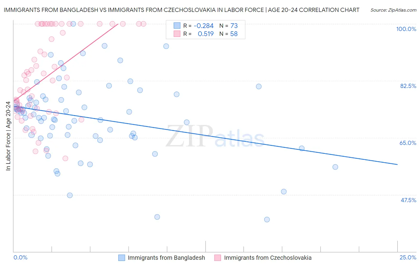 Immigrants from Bangladesh vs Immigrants from Czechoslovakia In Labor Force | Age 20-24