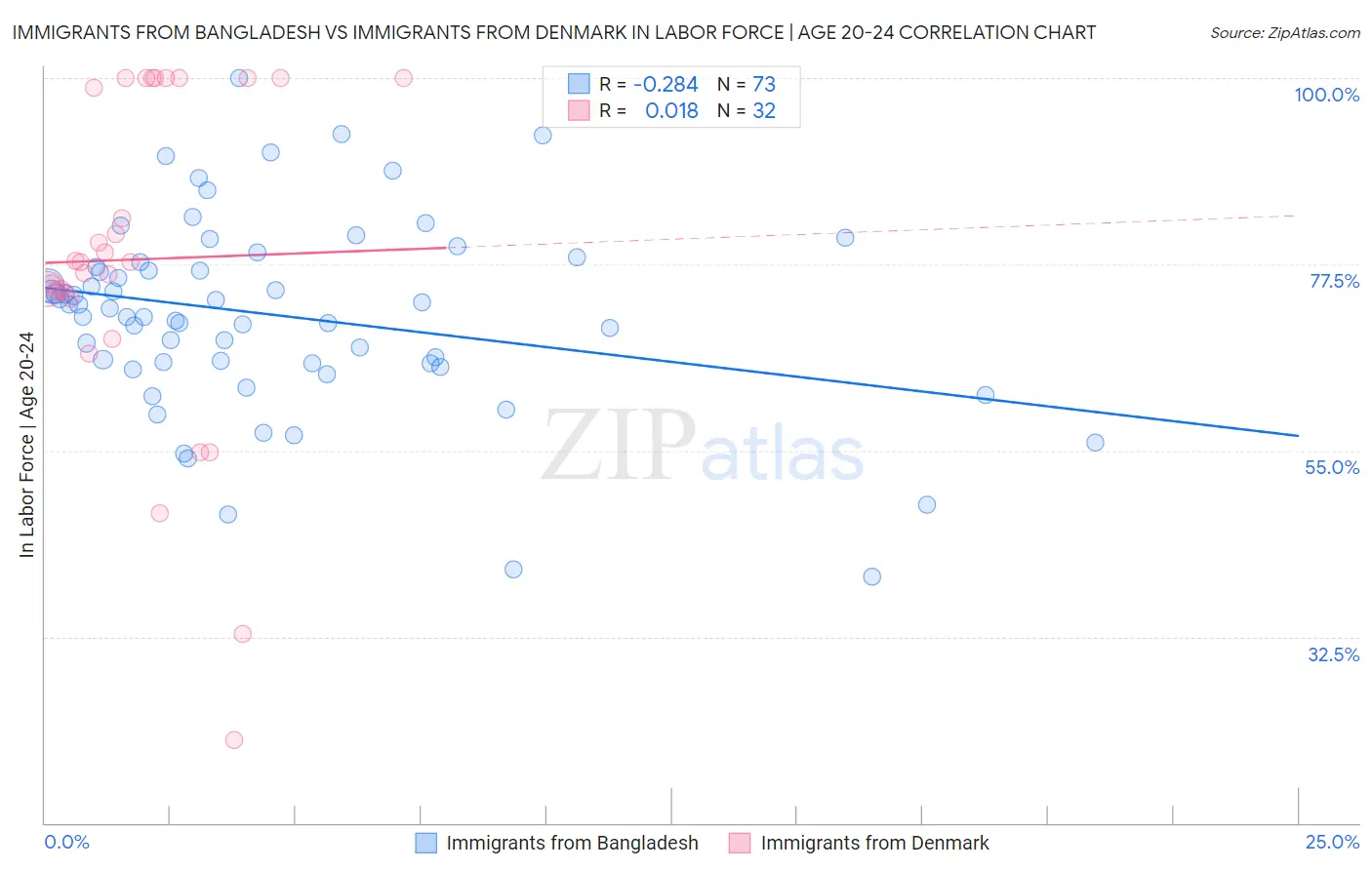 Immigrants from Bangladesh vs Immigrants from Denmark In Labor Force | Age 20-24