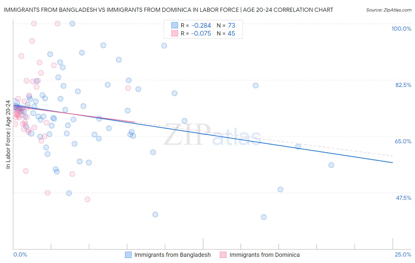 Immigrants from Bangladesh vs Immigrants from Dominica In Labor Force | Age 20-24