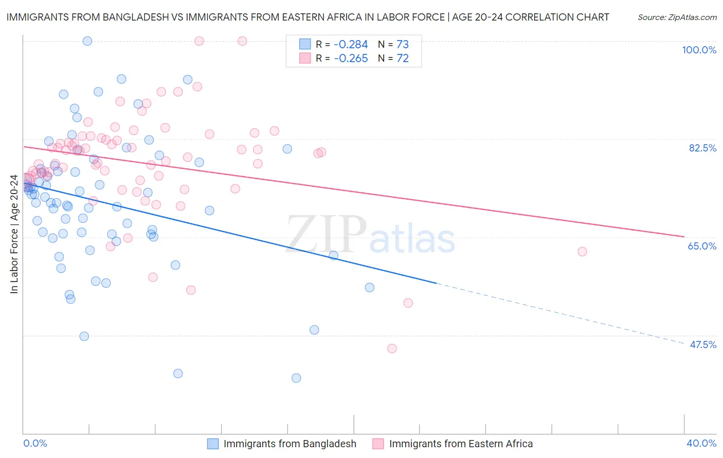 Immigrants from Bangladesh vs Immigrants from Eastern Africa In Labor Force | Age 20-24