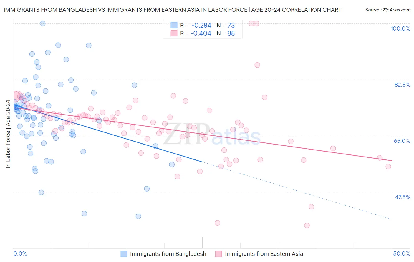 Immigrants from Bangladesh vs Immigrants from Eastern Asia In Labor Force | Age 20-24