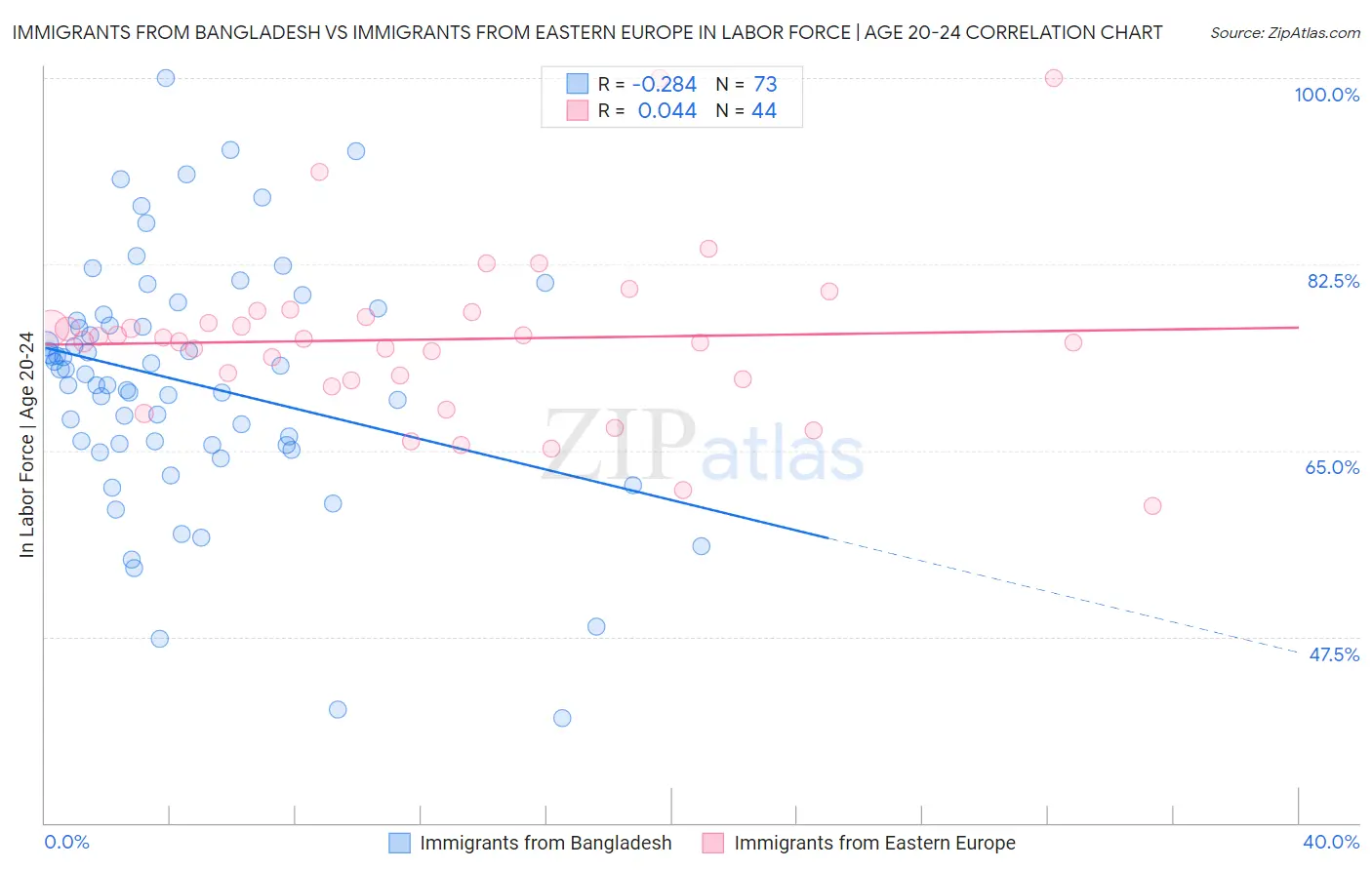 Immigrants from Bangladesh vs Immigrants from Eastern Europe In Labor Force | Age 20-24