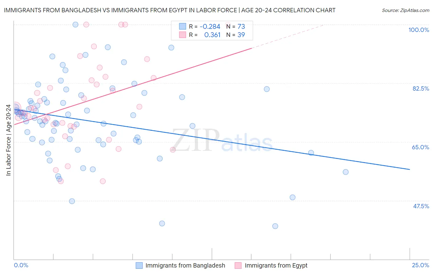 Immigrants from Bangladesh vs Immigrants from Egypt In Labor Force | Age 20-24