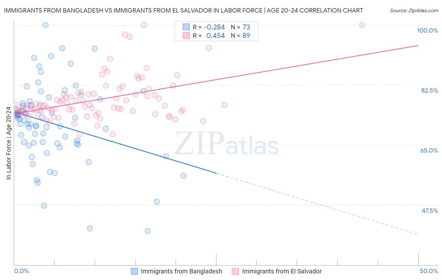 Immigrants from Bangladesh vs Immigrants from El Salvador In Labor Force | Age 20-24