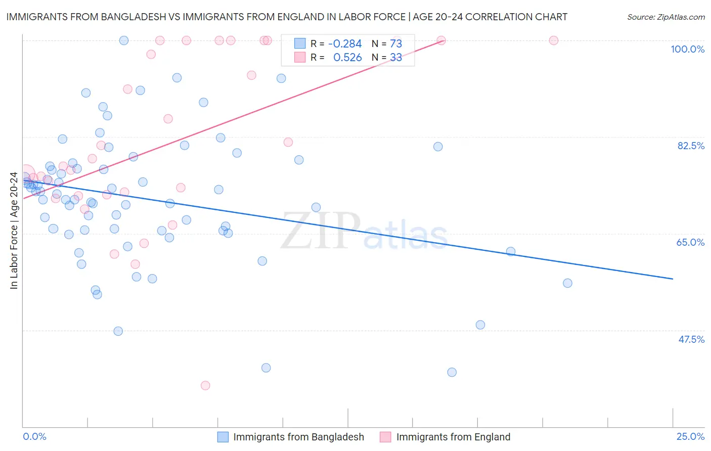 Immigrants from Bangladesh vs Immigrants from England In Labor Force | Age 20-24