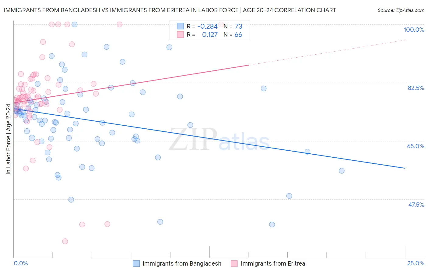 Immigrants from Bangladesh vs Immigrants from Eritrea In Labor Force | Age 20-24