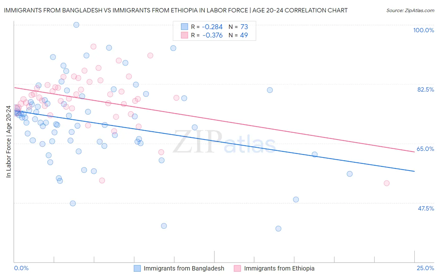 Immigrants from Bangladesh vs Immigrants from Ethiopia In Labor Force | Age 20-24