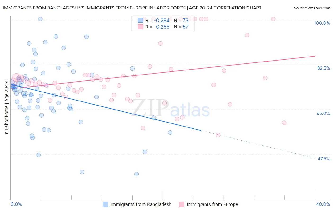 Immigrants from Bangladesh vs Immigrants from Europe In Labor Force | Age 20-24