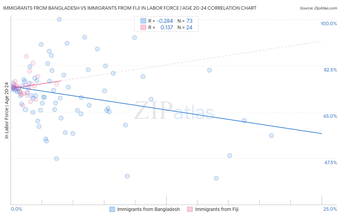 Immigrants from Bangladesh vs Immigrants from Fiji In Labor Force | Age 20-24