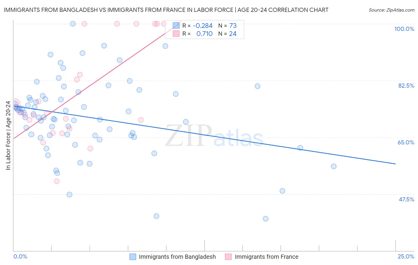 Immigrants from Bangladesh vs Immigrants from France In Labor Force | Age 20-24