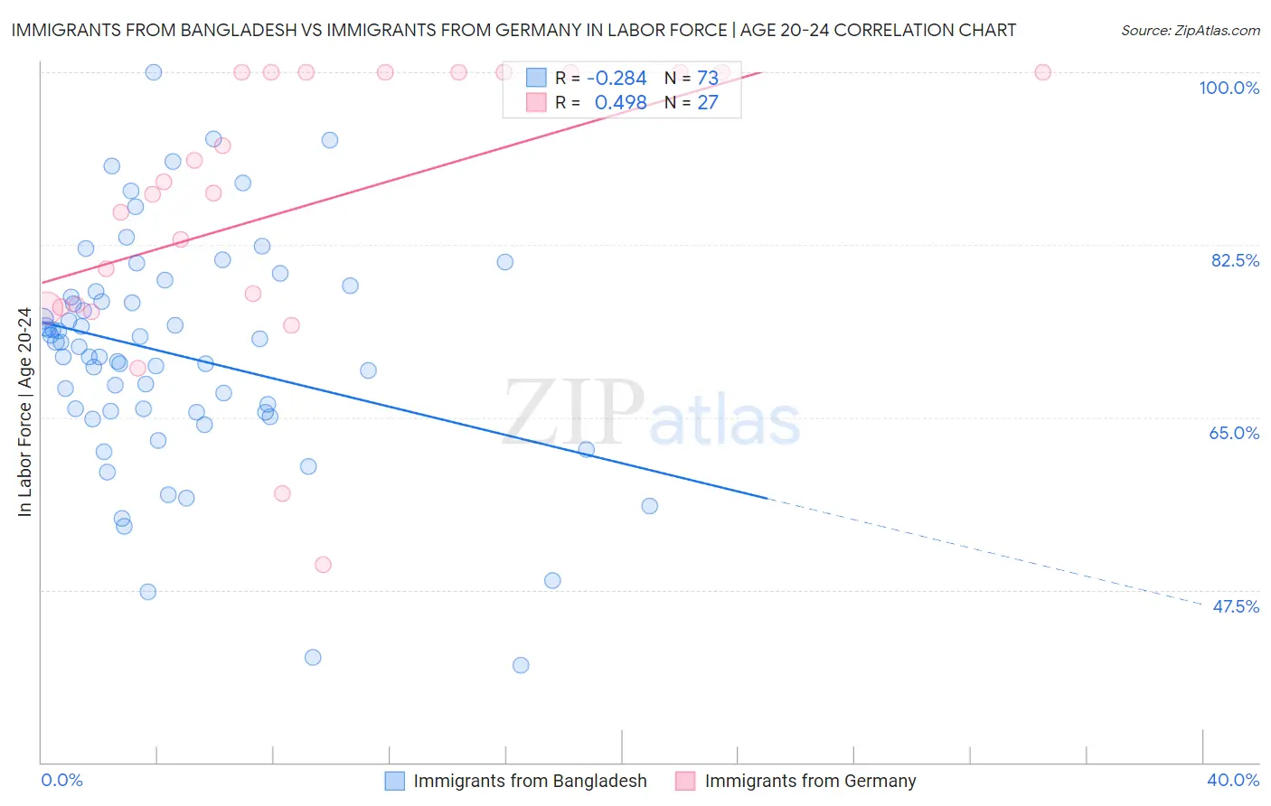 Immigrants from Bangladesh vs Immigrants from Germany In Labor Force | Age 20-24