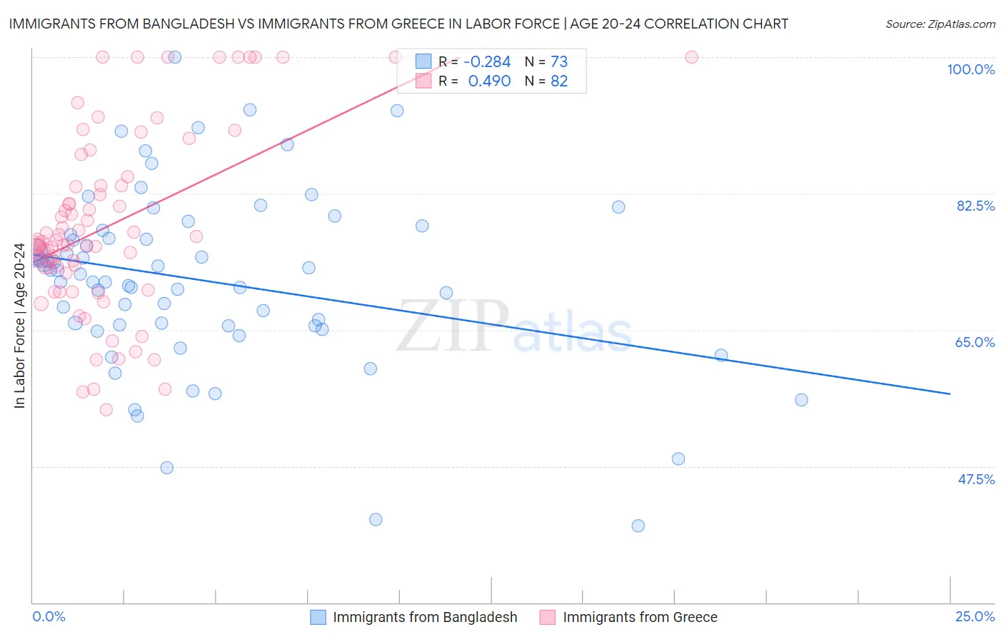 Immigrants from Bangladesh vs Immigrants from Greece In Labor Force | Age 20-24