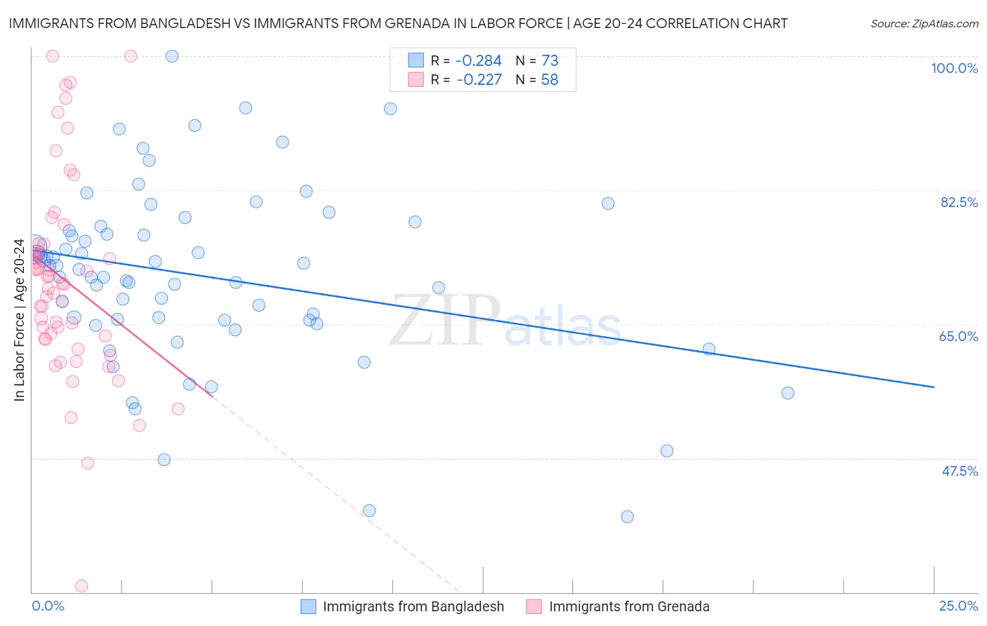 Immigrants from Bangladesh vs Immigrants from Grenada In Labor Force | Age 20-24