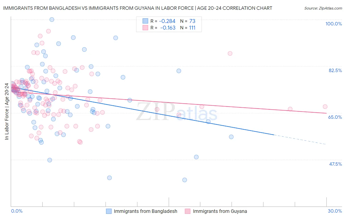 Immigrants from Bangladesh vs Immigrants from Guyana In Labor Force | Age 20-24