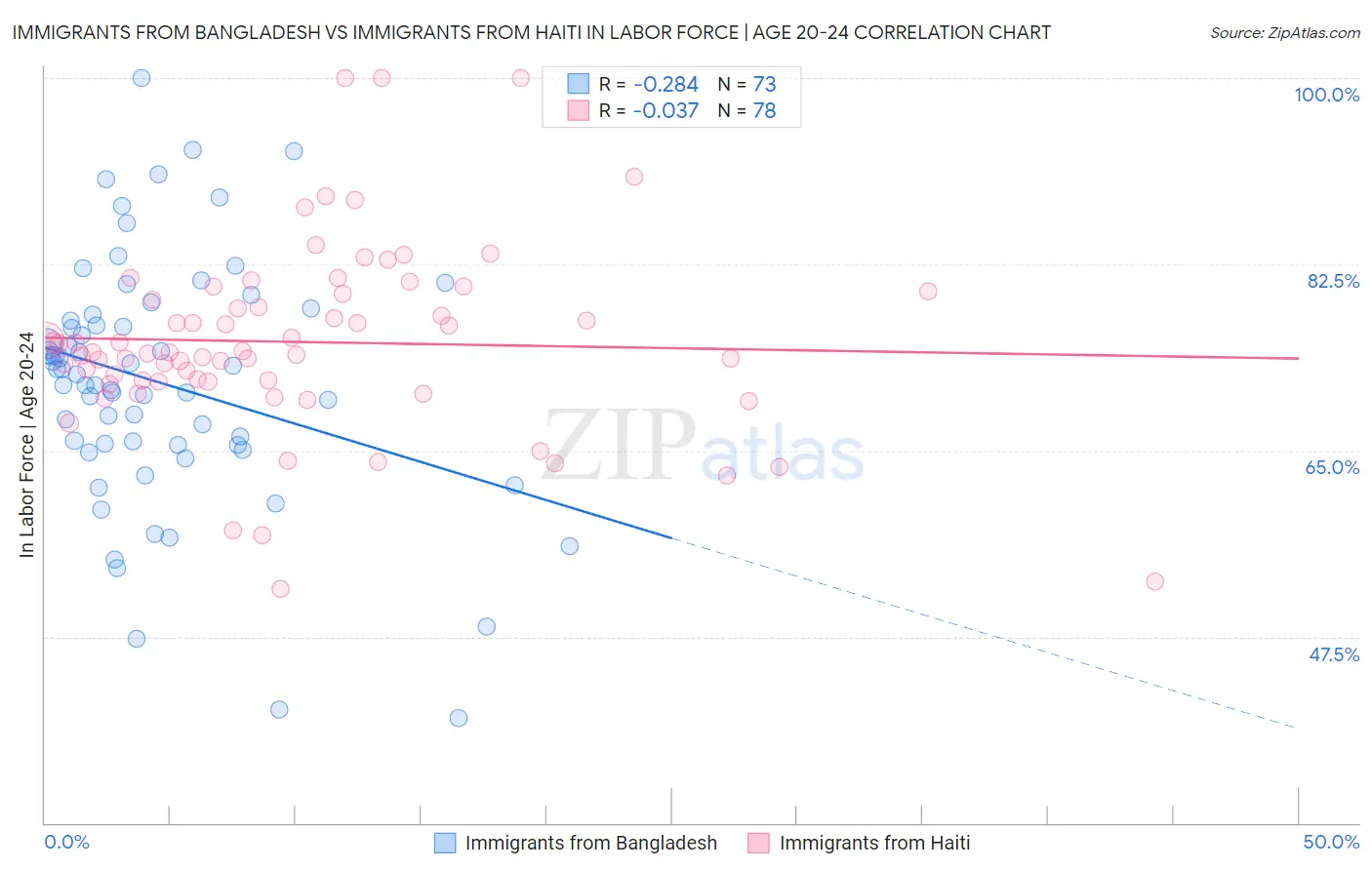 Immigrants from Bangladesh vs Immigrants from Haiti In Labor Force | Age 20-24