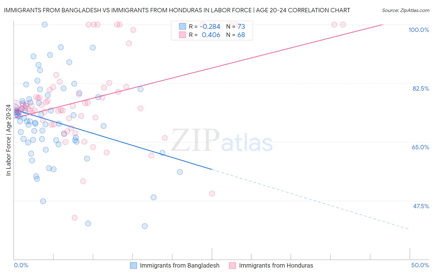 Immigrants from Bangladesh vs Immigrants from Honduras In Labor Force | Age 20-24