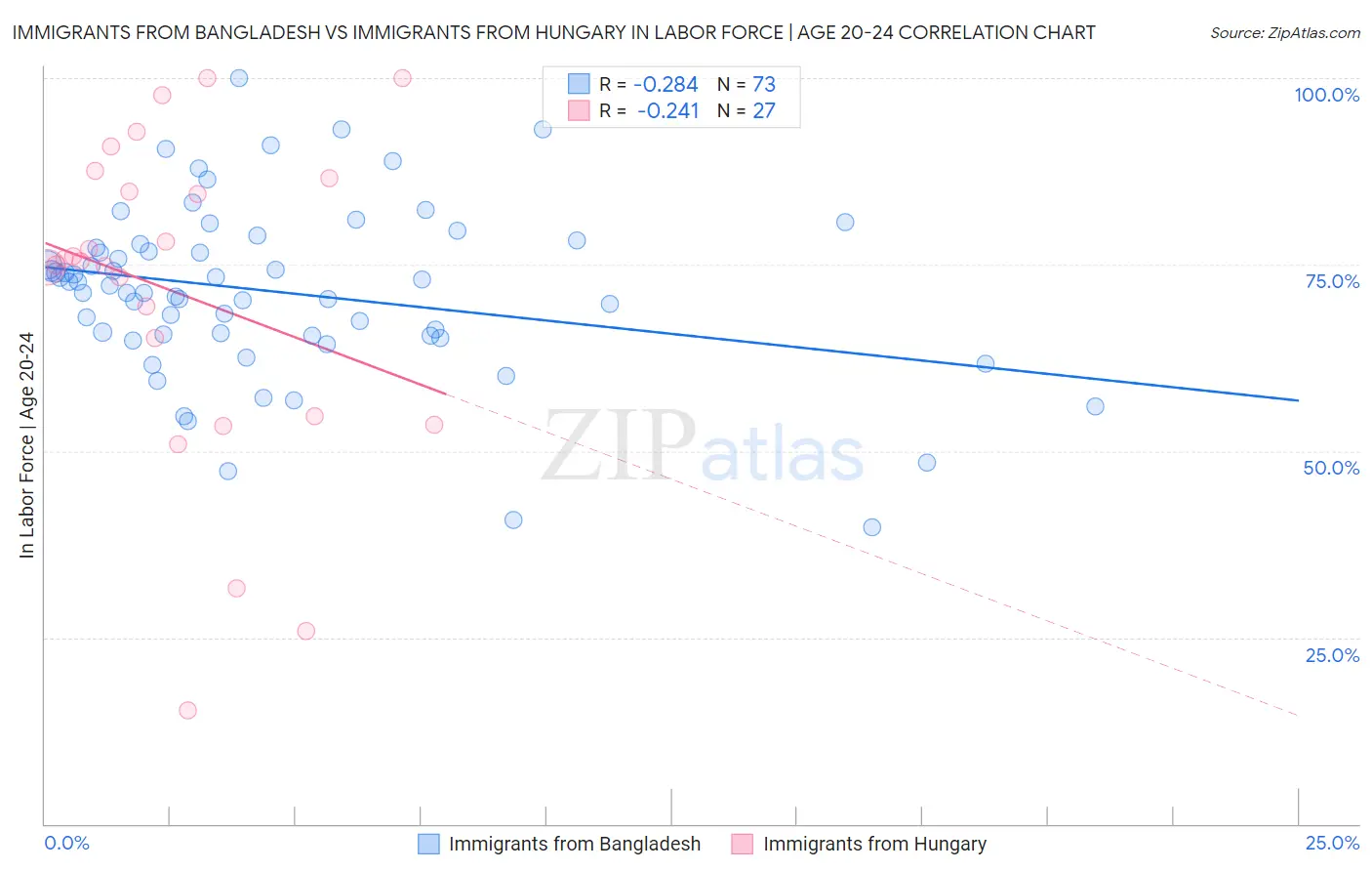 Immigrants from Bangladesh vs Immigrants from Hungary In Labor Force | Age 20-24