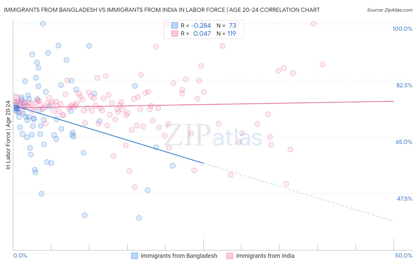 Immigrants from Bangladesh vs Immigrants from India In Labor Force | Age 20-24