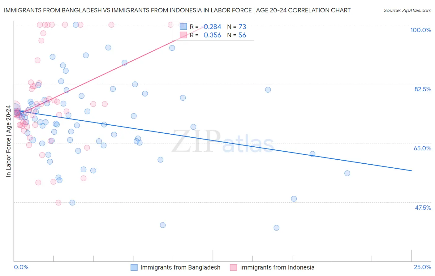 Immigrants from Bangladesh vs Immigrants from Indonesia In Labor Force | Age 20-24