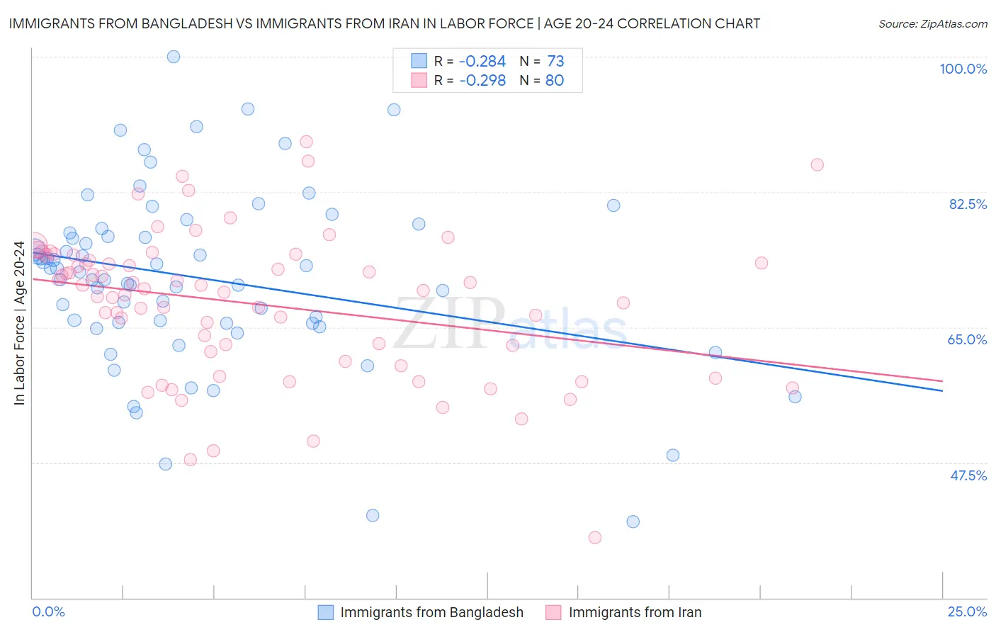 Immigrants from Bangladesh vs Immigrants from Iran In Labor Force | Age 20-24