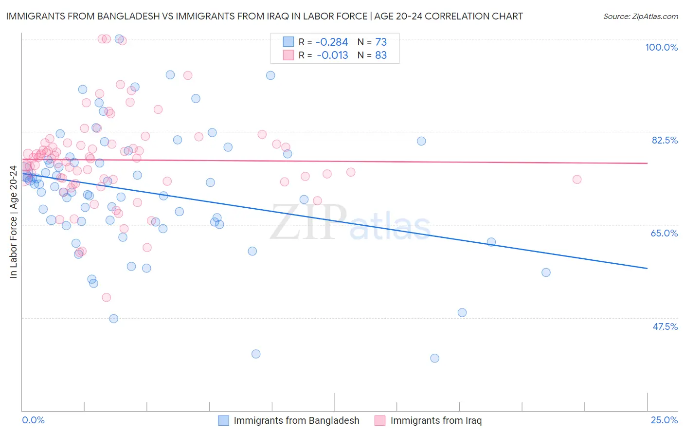 Immigrants from Bangladesh vs Immigrants from Iraq In Labor Force | Age 20-24