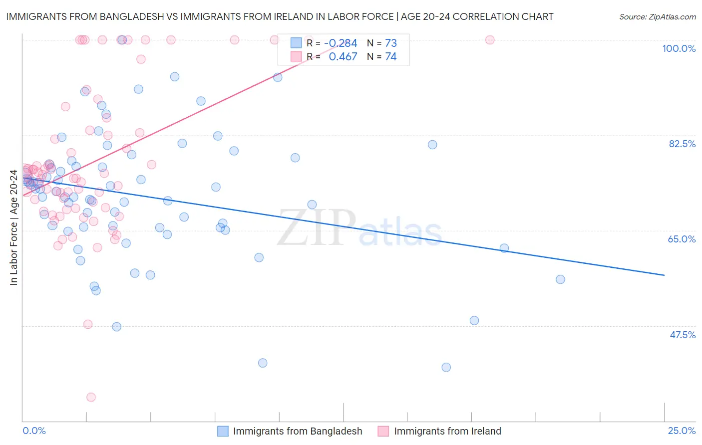 Immigrants from Bangladesh vs Immigrants from Ireland In Labor Force | Age 20-24