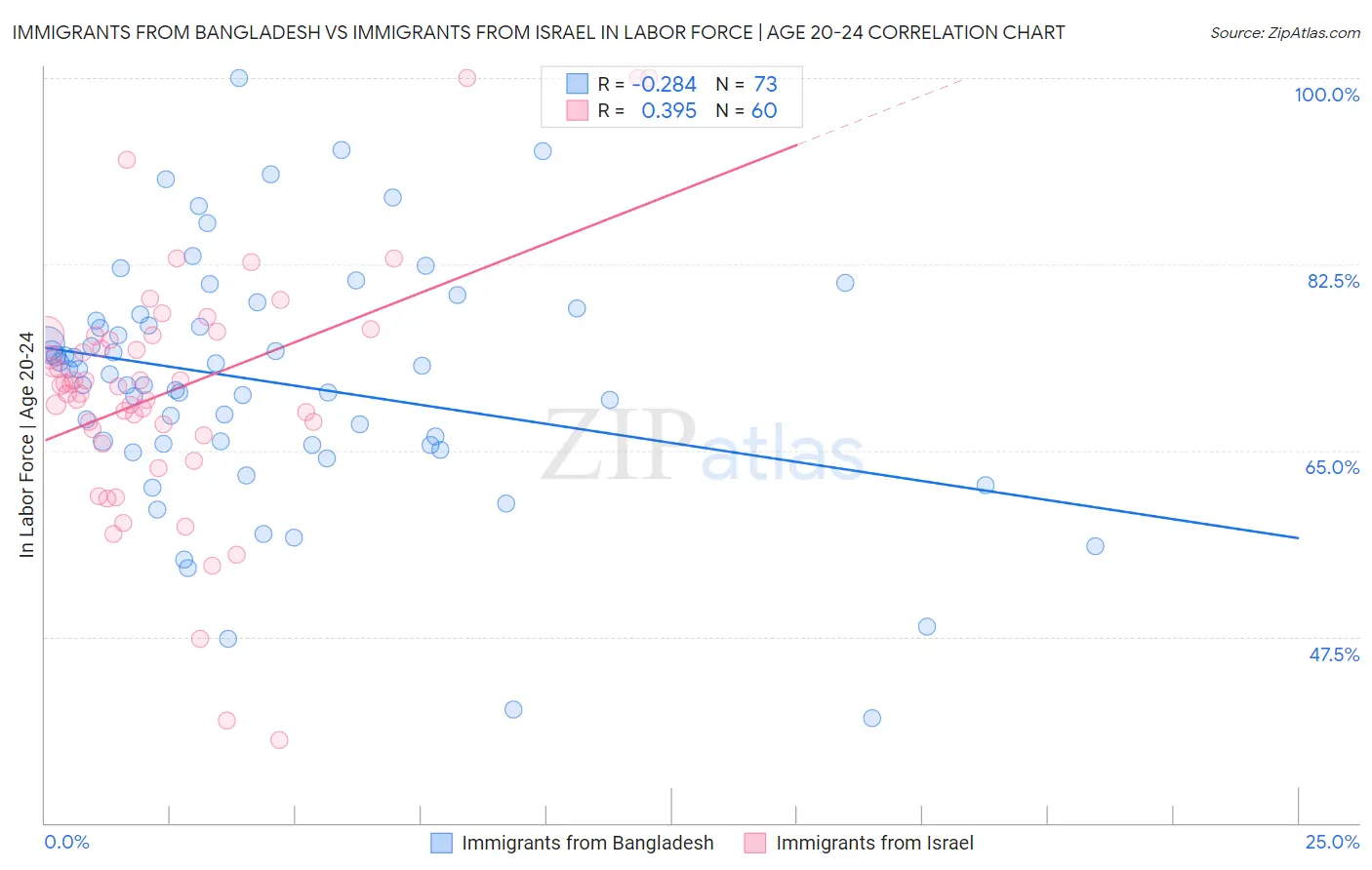 Immigrants from Bangladesh vs Immigrants from Israel In Labor Force | Age 20-24