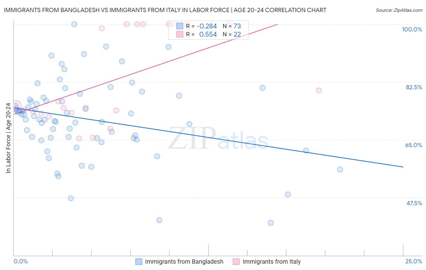 Immigrants from Bangladesh vs Immigrants from Italy In Labor Force | Age 20-24