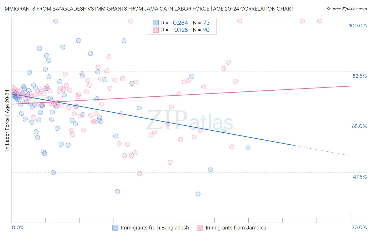 Immigrants from Bangladesh vs Immigrants from Jamaica In Labor Force | Age 20-24