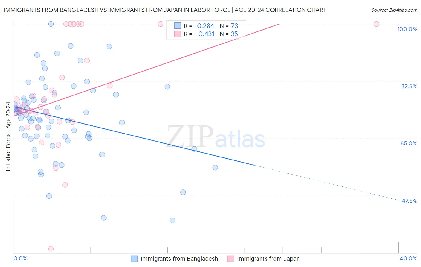 Immigrants from Bangladesh vs Immigrants from Japan In Labor Force | Age 20-24
