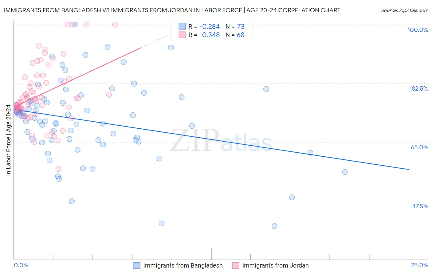 Immigrants from Bangladesh vs Immigrants from Jordan In Labor Force | Age 20-24