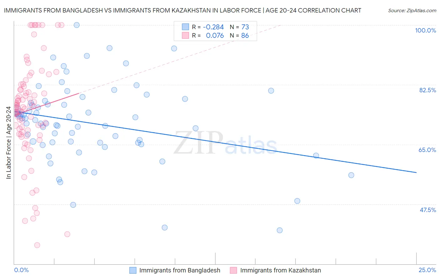 Immigrants from Bangladesh vs Immigrants from Kazakhstan In Labor Force | Age 20-24